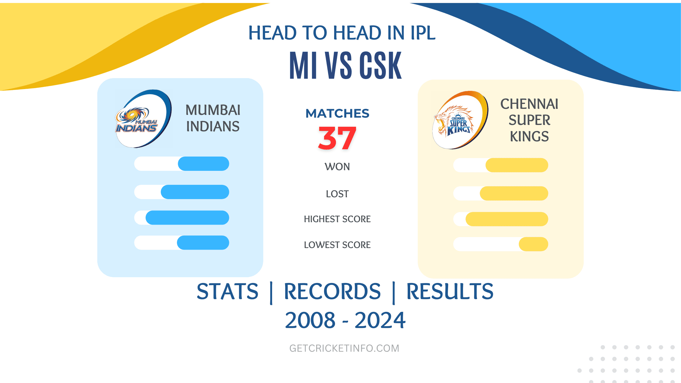 CSK vs MI Head-to-Head in IPL | MI vs CSK Head-to-Head Record in IPL | Results | Stats from 2008-2024