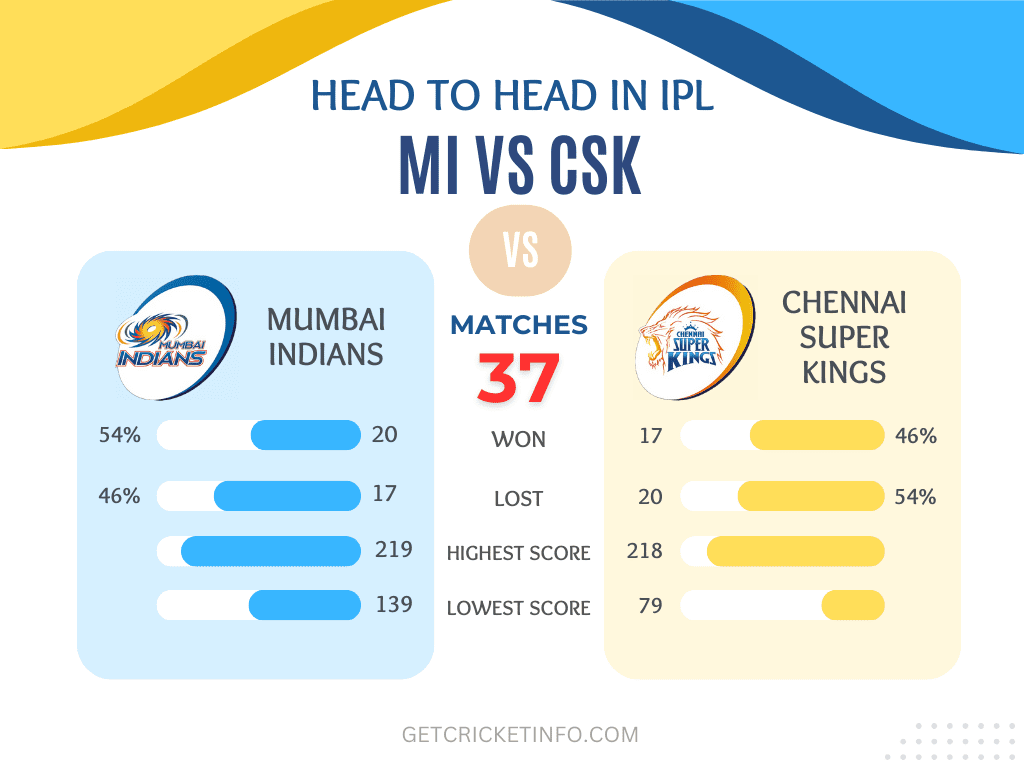 MI VS CSK HEAD TO HEAD IN IPL | CSK VS MI HEAD TO HEAD IN IPL